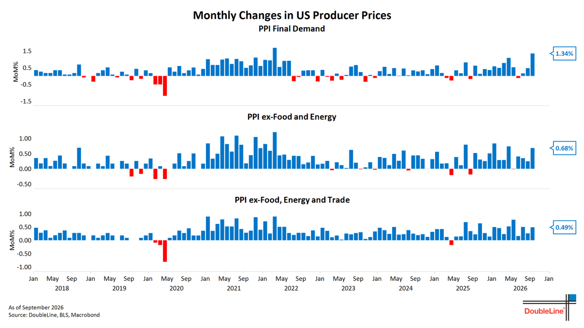DLineCap's tweet photo. The September producer price inflation data was hotter than expectations. Final demand +1.34%MoM vs. +0.6% consensus and +0.47% the previous month. Year-over-year accelerated to 6.34% vs. 5.4% consensus and 5.6% the previous month.

Core PPI (ex-food, energy, trade) +0.49%MoM vs. 0.3% consensus and +0.26% the previous month. Year-over-year core PPI rose to 5.04% vs. 4.7% consensus.
