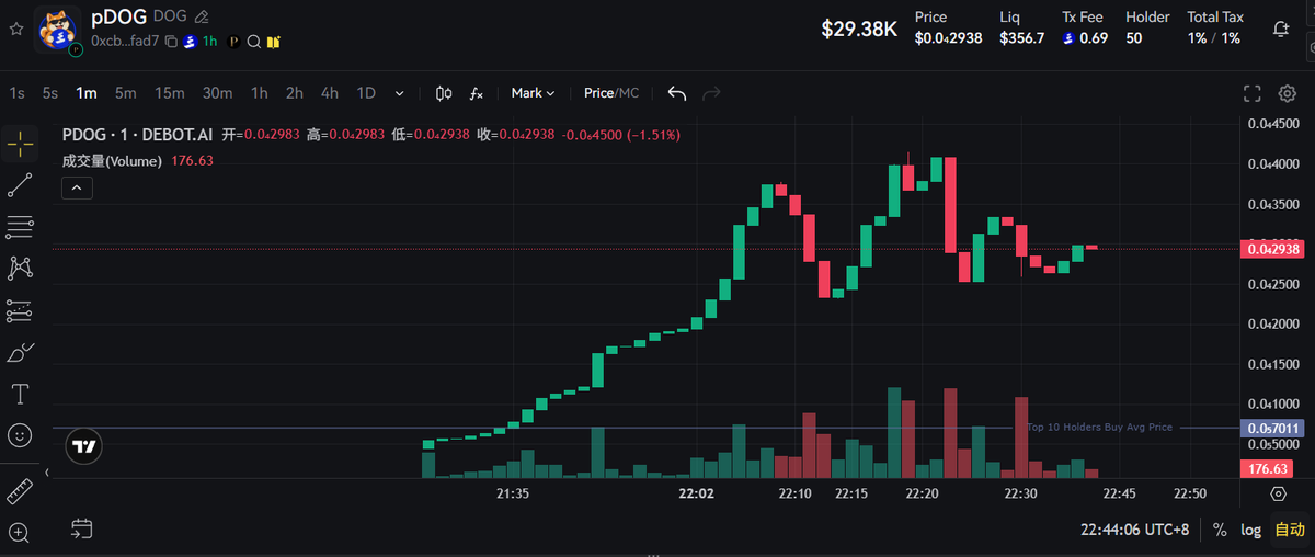 Pdog_fun's tweet photo. The candles are moving. The pack is watching.

PDOG keeps one eye on the chart and the other on the Pharos lighthouse.

What do you see next?

#PDOG #Pharos https://t.co/HQ6LkQ0qSj