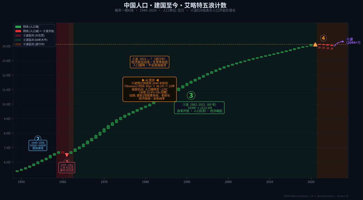 Crypto_9s's tweet photo. 回落到11-12E是最好情况，4浪只回调了38.2，如果4浪去回调到50-61.%在这动荡期里人口掉到8E也不是不可能。谁知道呢希望别发生战争啥的 我可不打仗 我只打游戏 这是AI给我做的图 一眼就能看清今天的分析结论 但是AI说4浪只会到23.6我不认同一般4浪都会去38.2，所以我依然认为未来20年中国人口会回到11E https://t.co/KfSB7n7CQw
