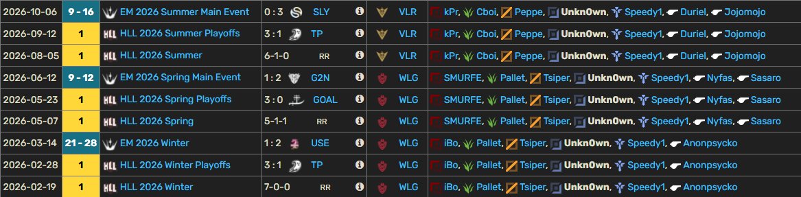 Unkn0wn5_lol's tweet photo. After a full year dominating Hellenic league i am LFT for 2027 and ready to conquer another ERL!
3757lp top 10 soloq peak currently pushing for rank 1!
Contact me or my agent @x_Xavis 
Emea vods upon request!
❤️&amp; 🔁 highly appreciated. https://t.co/wUrXTcfO7l