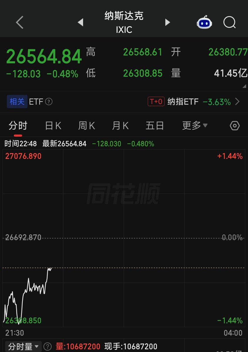 BoosKrabs's tweet photo. 盘前发布的 ppi 和初请失业金数据也都指向加息，但市场似乎已经定价完成并在消化这一预期 https://t.co/RW0zTpgItN
