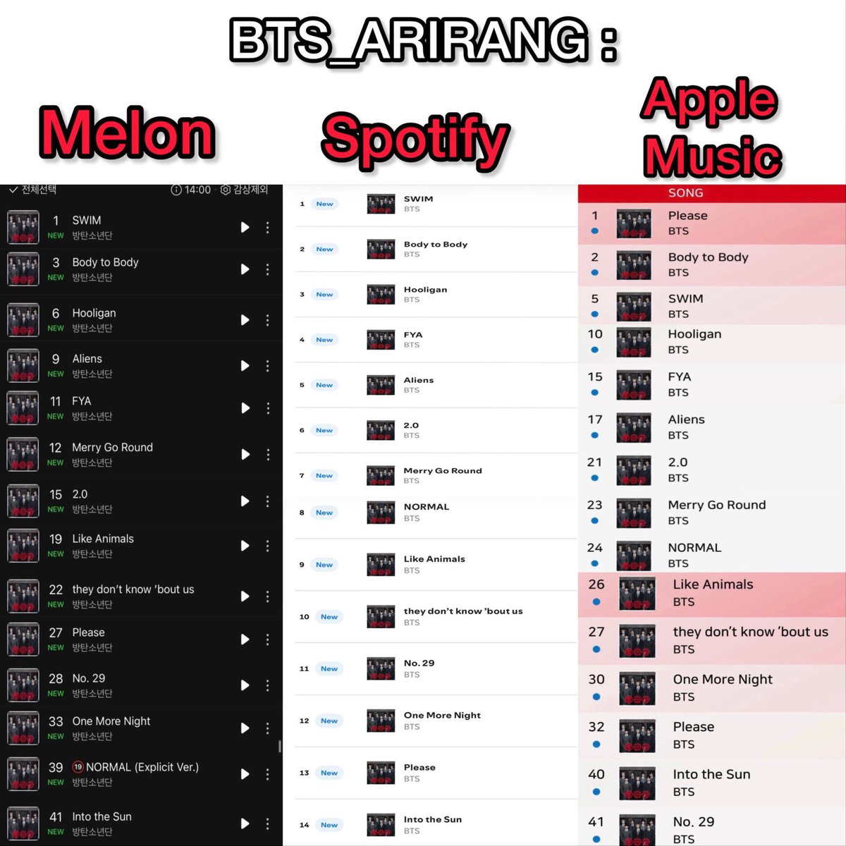 bbystarcandyx's tweet photo. @Malisyaacz mind you bts is one of the few bgs who got paks, they own the record of bg w the most paks, have the longest &amp; most streamed songs in melon history 😂 bts have local &amp; global streams matching hence the reason even w the least tracking they're predicted to win daesangs #goated https://t.co/QLjyX2h6Mm