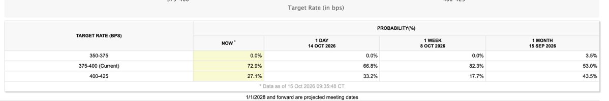 99iamgroot's tweet photo. PPI 出来后，市场几乎没在定价降息，押的是 10/28 FOMC 加息还是按兵不动：目前约 72.9% 维持、27.1% 加息 25bp、降息约 0%。
10 月加息概率从 10/14 收盘的约 33% 降到约 27%。PPI 超预期并没把概率推上去，和这个走势相关的是几位美联储官员"10 月不急"的表态，以及 10 月会议紧挨中期选举。

市场的主流情景是 10 月按兵不动、12 月加息。