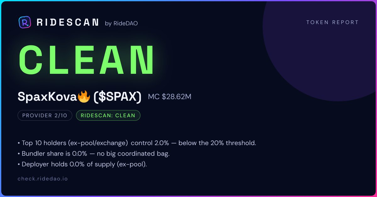 ridedao_io's tweet photo. $SPAX · RideScan: CLEAN
Threat 12/100
Top 10 holders control 2.0% — below the 20% threshold.
Bundler share is 0.0% — no big coordinated bag.
CA: DPr39FjXbdf83rZzmephqjmyzM552782cUh2vTSXpump
https://t.co/rVzIT3KJwQ
#SpaxKova #Solana #GemAlert #memecoin #RideScan https://t.co/lljH4Pfe3D