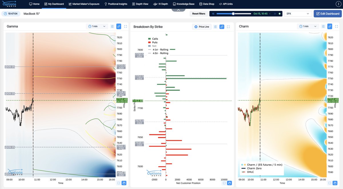 OptionsDepth's tweet photo. ‼️ A huge customer 0DTE position just hit the tape on $SPX

> 10k 0DTE 7750 calls accumulated since the open by customers

*The breakdown by strike is showing FLOW (change in position) since the open