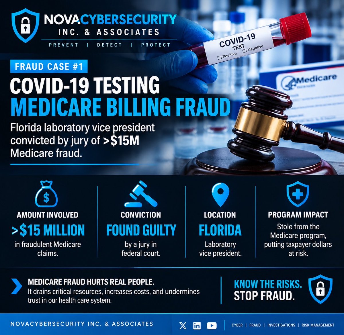 thenovacyberXBT's tweet photo. COVID-19 testing Medicare billing fraud: Florida laboratory vice president convicted by jury of >$15M Medicare fraud. https://t.co/piBy1dOGMK