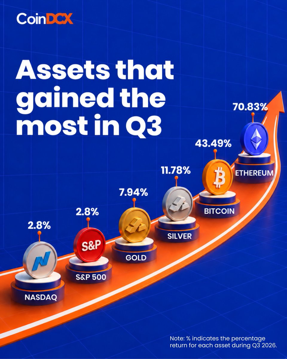 CoinDCX's tweet photo. The Q3 leaderboard is here. 🏁
Were any of these assets in your portfolio? 👀

#Crypto #Trading #CoinDCX https://t.co/nJt3l4jjGR