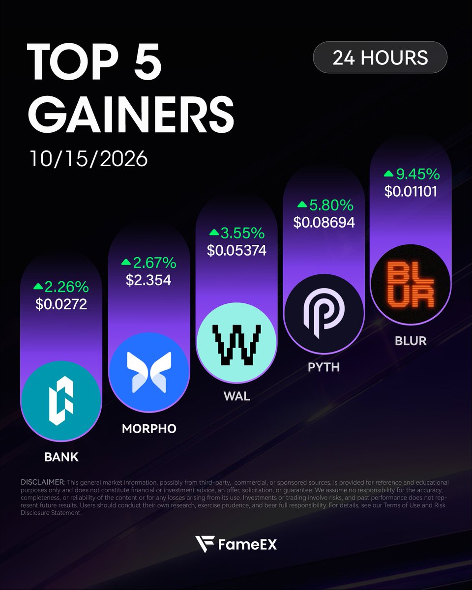 FameEXGlobal's tweet photo. 🏆 FameEX Top 5 Gainers Today

1️⃣ $BLUR: +9.45%
2️⃣ $PYTH: +5.80%
3️⃣ $WAL: +3.55%
4️⃣ $MORPHO: +2.67%
5️⃣ $Bank: +2.26%

👉 Trade now: https://t.co/7CB0mxJBLa 👈

@blur_io @PythNetwork @WalrusProtocol @Morpho @LorenzoProtocol 
#BLUR #PYTH #WAL #MORPHO #BANK https://t.co/5rr4UuR21H
