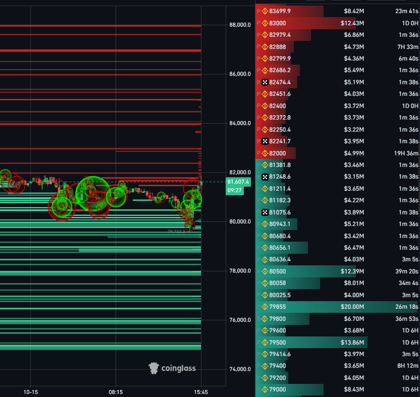 CryptoReviewing's tweet photo. Very important $BTC update!

$BTC just dumped to $79,700 and liquidated $1B longs in less than 24 hours!!!

But here’s the important part:

Bitcoin now has roughly $4B in liquidity above between $81,500 - $87,000, compared with around $750M below between $77,000 - $80,000. That’s more 5x more above, so there’s still a huge amount for price to attack if BTC can recover.

Short term, the two areas I’m watching are $77,400 - $79,600 below and $80,900 - $84,800 above. With BTC moving this violently, I’d expect one of these liquidity magnets to get tested today.

The whale map is interesting too. There are enormous buy orders stacked from $75,000 - $80,000, while orders above from $81,000 - $88,000 are relatively thin. For me, that gives Bitcoin a decent support cushion below and leaves room for a recovery if buyers step in here.

The part I still don’t love is the underlying demand. Spot buying remains weak while leverage traders are still active, so this isn’t the cleanest recovery setup yet.

So to make things simple:

- $77.4k - $79.6k is the main downside liquidity zone
- $80.9k - $84.8k is the main upside zone
- Roughly $4B liquidity is now stacked above on the HTF
- Huge whale bids remain between $75k - $80k
- Reclaim $81k and I favour another push towards $83k - $85k
- Lose $79.6k and I’d be watching $77.4k - $78k next

I’ll post any changes to my positioning and the key levels I’m watching in the free Telegram (link in bio).