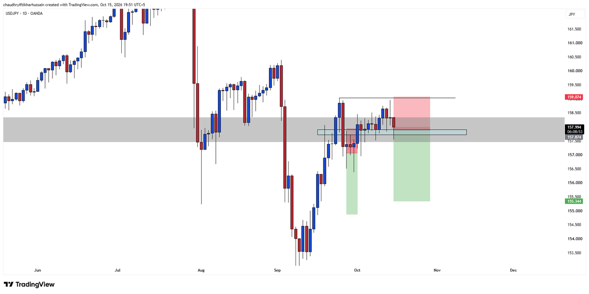 xectivetrades's tweet photo. If the daily closes below this marked AOI, I would be more confident. Else I think it is a FOMO Trade. https://t.co/rvpWOotvmn