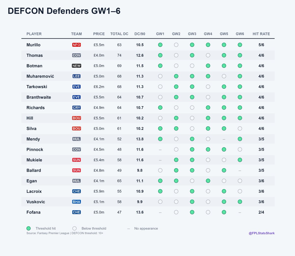 FPLStatsShark's tweet photo. FPL DEFCON Watch GW1-6🛡️ Who's going under the radar? 👀

Only two players have hit DEFCON in 5 of the opening 6 GWs.

Meanwhile, a monster GW6 haul sees £4.0m Thomas climb to the top of the defender rankings for total defensive contributions.

#FPL https://t.co/orsf5yLn0S