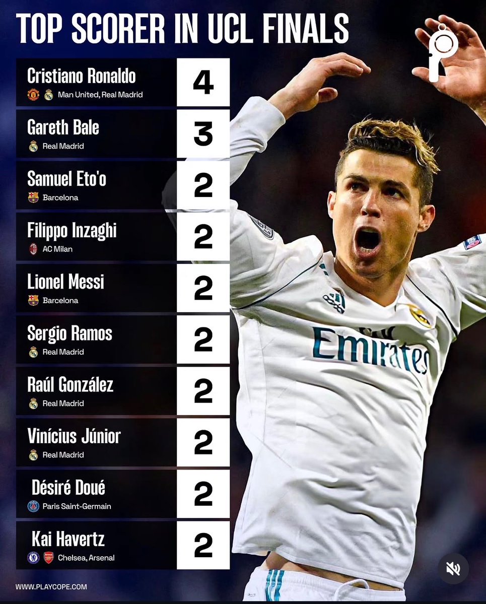 theMadridZone's tweet photo. 🚨 Top scorers in UCL finals history. @PlayCope https://t.co/iJY6aKu4mL