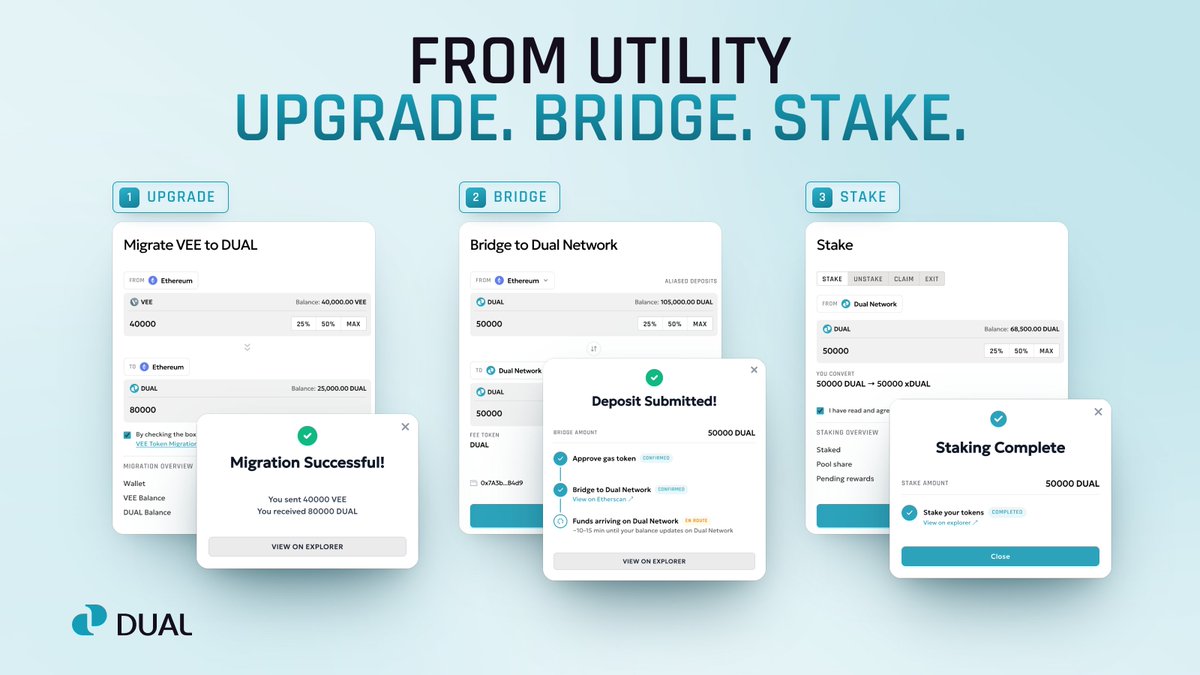 DualOrg's tweet photo. ⚡️ From Utility | Dual Portal

1) Upgrade: Migrate VEE to DUAL at a fixed 1:2 ratio

2) Bridge: Move DUAL across Ethereum, Base, Dual Network and Robinhood Chain

3) Stake: Turn DUAL into xDUAL and earn protocol fees. No lock-up, claim anytime

Every step confirmed in the portal. https://t.co/QVzozGevAs
