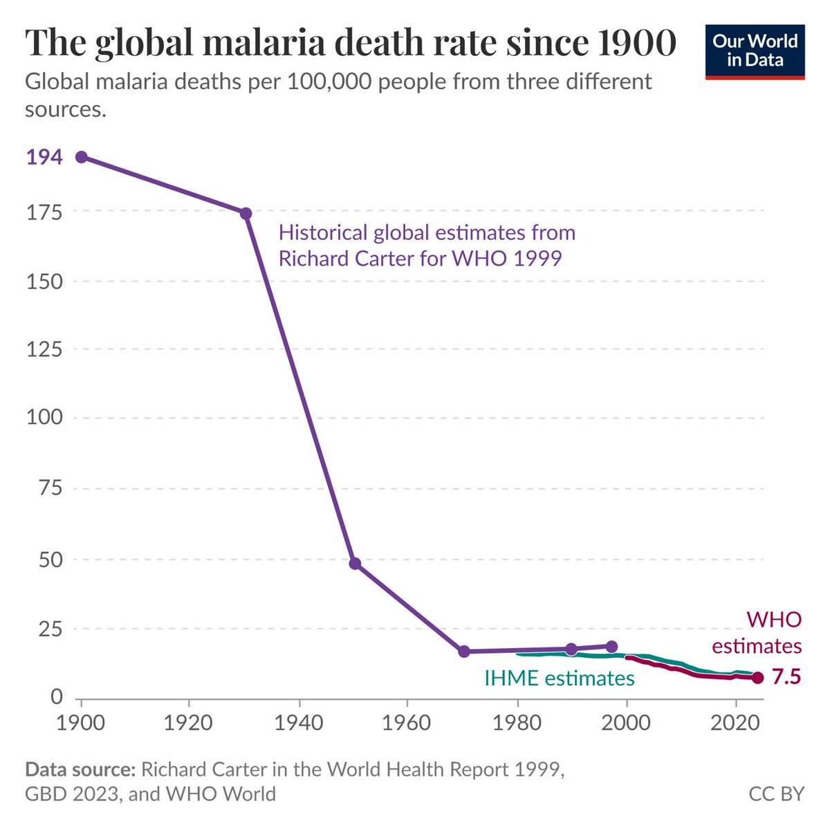 OurWorldInData's tweet photo. A long-term perspective on humanity’s battle against malaria.

According to the latest data from the World Health Organization, the global death rate from malaria has almost halved since the year 2000.

The chart above puts this recent progress into a larger historical perspective. It combines the latest estimates from the WHO and the Institute for Health Metrics and Evaluation with those for the 20th century published by the late malaria researcher Richard Carter. Since 1900, the global death rate has declined by 96%. If it were still as high as it was then, around 16 million people would die from malaria every year instead of 610,000.

Behind this long-run decline is a shift in the distribution of the burden of malaria. In the first half of the 20th century, most malaria victims died in the Asian tropics. It was the substantial progress there — as well as in the Mediterranean and in the Americas — that made this vast improvement in human health possible.

Today, more than 9 out of 10 malaria deaths occur in Africa. This means that the recent progress shown in the chart is, above all, Africa’s progress.

(written by @MaxCRoser)