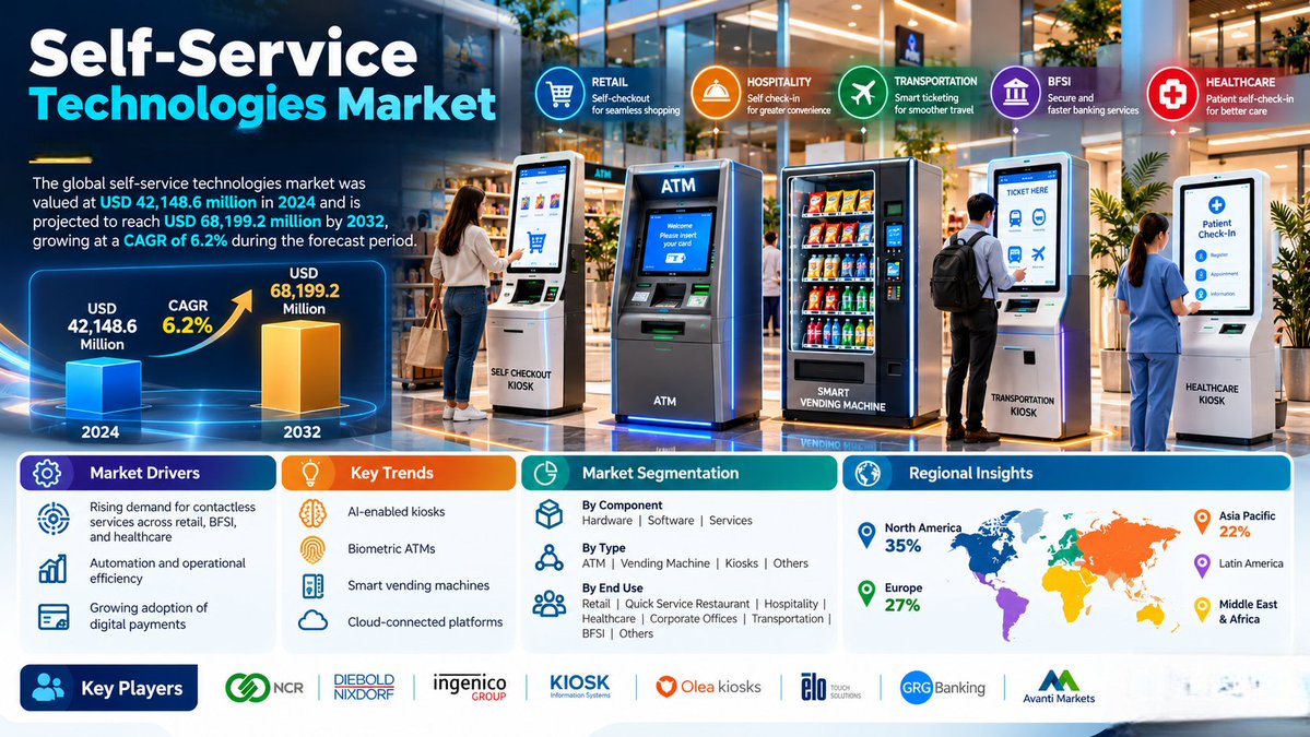 CredenceResearc's tweet photo. The global Self-Service Technologies Market, valued at USD 42,148.6 million in 2024, is projected to reach USD 68,199.2 million by 2032, expanding at a CAGR of 6.2% during the forecast period. https://t.co/eUWOAzUQPa
#SelfServiceTechnologies #MarketResearch #MarketGrowth https://t.co/0TXCVcveIr
