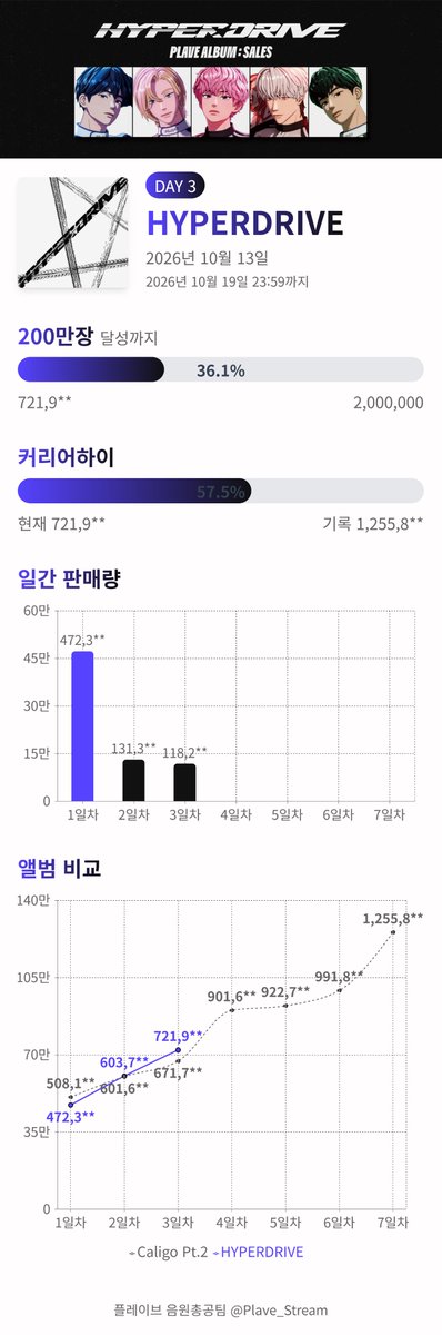 Plave_Stream's tweet photo. [한터 차트] PLAVE HYPERDRIVE 초동 누적 판매량
3일차 - 10월 15일 마감

https://t.co/Vf5GGIIj1Q

💿전체: 721,9**장 (+8,6**장)
─────────────
  HYPERDRIVE: 미니앨범 5집, Racer Ver.
    480,2**장 (+4,9**장)
  HYPERDRIVE: 미니앨범 5집, PLBBUU Ver.
    93,3**장 (+2,1**장)
  HYPERDRIVE: 미니앨범 5집, Towel Ver.
    148,3**장 (+1,5**장)

#PLAVE #플레이브 #プレイブ #예준 #Yejun #イェジュン #노아 #Noah #ノア #밤비 #Bamby #バンビ #은호 #Eunho #ウノ #하민 #Hamin #ハミン #StarTrace #PLAVE_StarTrace #HYPERDRIVE