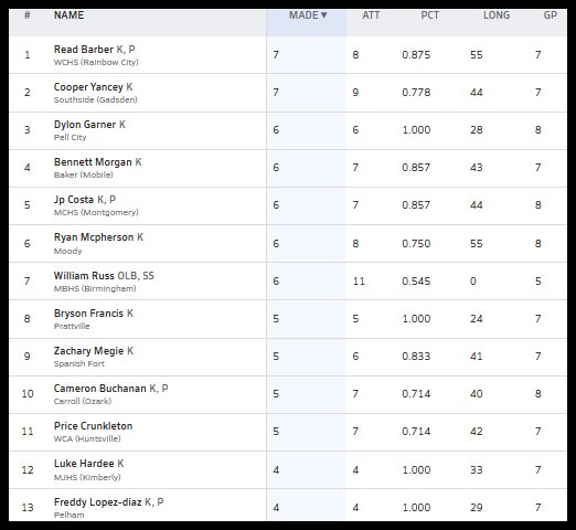 HallTechSports1's tweet photo. 👀”Week 8: Stat Leaders In Alabama” (1⃣A-6⃣A) (AA-A) @AHSAAnow @ahsaatvnetwork @ahsaaradio 

The Top current Sack / INT / Kickers stat leaders in Alabama.......via
@MaxPreps 

➖➖➖Current Sack Leader ➖➖➖

** New Sack Leader: Michael James @li_mike06 (14 Sacks)

◾️@NASIER_58 
◾️@Mike_Hosea13
◾️@demetriustrrll 
◾️@J1quanRogers 
◾️Wayne Polk #ColbertCo
◾️@fatmack998 
◾️@dale_demarcus 
◾️@RobertTaylorIII 
◾️ @KarMoniyG_24
◾️Brian Knott #EscambiaCounty
◾️@AjJohnson2027 
◾️Braylen Chambers @LanettPantherFB 
◾️ @Sam_Wilder34 

➖➖➖Current INT Leader ➖➖➖

** New INT Leader : Santana Lofton @SantanaLofton @OneontaFBall 
(8 INTs)

◾️Jaden Wright @NorthridgeFB 
◾️Matt Wilson #WoodvilleHS
◾️@vverchaun10
◾️@trippsiv32
◾️Sam Stidham #AppalacianHS
◾️@JakhaidenY 

➖➖➖Current Kick Leader ➖➖➖

** New Kick Leader: Read Barber @read_barber20 (Tied Longest Kick 55)
(7/8) 88%

◾️@cooper_yancey08 
◾️Dylon Garner @PellCityFTBL 
◾️Bennett Morgan @BakerHSFootball
◾️@JPCosta40
◾️@ryanmcpherson08 (Tied Longest Kick 55) @MoodyFBall 
◾️@William_Russ25 
◾️@BrysonFrancis39 
◾️@ZMegie88 
◾️Cameron Buchanan @CarrollOzark 
◾️Price Crunkleton @WC_ShieldsUp 
◾️Luke Hardee @MJBlueDevils 
◾️Freddy Diaz @ThePelhamWayFB

#AlabamaTop4 @FieldView_1
@Top25PublicHSFB @Andy_Villamarzo
@CrimsonCoverage @ADMEDIA__
@garyharris_wvua @1CourtSideBank
@HickmanTab17 
@MrWayneJohnson
@Stan1HoustonAlt @JosieMPittman @FamFlipsid98604