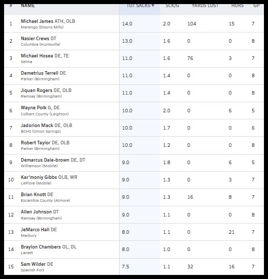 HallTechSports1's tweet photo. 👀”Week 8: Stat Leaders In Alabama” (1⃣A-6⃣A) (AA-A) @AHSAAnow @ahsaatvnetwork @ahsaaradio 

The Top current Sack / INT / Kickers stat leaders in Alabama.......via
@MaxPreps 

➖➖➖Current Sack Leader ➖➖➖

** New Sack Leader: Michael James @li_mike06 (14 Sacks)

◾️@NASIER_58 
◾️@Mike_Hosea13
◾️@demetriustrrll 
◾️@J1quanRogers 
◾️Wayne Polk #ColbertCo
◾️@fatmack998 
◾️@dale_demarcus 
◾️@RobertTaylorIII 
◾️ @KarMoniyG_24
◾️Brian Knott #EscambiaCounty
◾️@AjJohnson2027 
◾️Braylen Chambers @LanettPantherFB 
◾️ @Sam_Wilder34 

➖➖➖Current INT Leader ➖➖➖

** New INT Leader : Santana Lofton @SantanaLofton @OneontaFBall 
(8 INTs)

◾️Jaden Wright @NorthridgeFB 
◾️Matt Wilson #WoodvilleHS
◾️@vverchaun10
◾️@trippsiv32
◾️Sam Stidham #AppalacianHS
◾️@JakhaidenY 

➖➖➖Current Kick Leader ➖➖➖

** New Kick Leader: Read Barber @read_barber20 (Tied Longest Kick 55)
(7/8) 88%

◾️@cooper_yancey08 
◾️Dylon Garner @PellCityFTBL 
◾️Bennett Morgan @BakerHSFootball
◾️@JPCosta40
◾️@ryanmcpherson08 (Tied Longest Kick 55) @MoodyFBall 
◾️@William_Russ25 
◾️@BrysonFrancis39 
◾️@ZMegie88 
◾️Cameron Buchanan @CarrollOzark 
◾️Price Crunkleton @WC_ShieldsUp 
◾️Luke Hardee @MJBlueDevils 
◾️Freddy Diaz @ThePelhamWayFB

#AlabamaTop4 @FieldView_1
@Top25PublicHSFB @Andy_Villamarzo
@CrimsonCoverage @ADMEDIA__
@garyharris_wvua @1CourtSideBank
@HickmanTab17 
@MrWayneJohnson
@Stan1HoustonAlt @JosieMPittman @FamFlipsid98604
