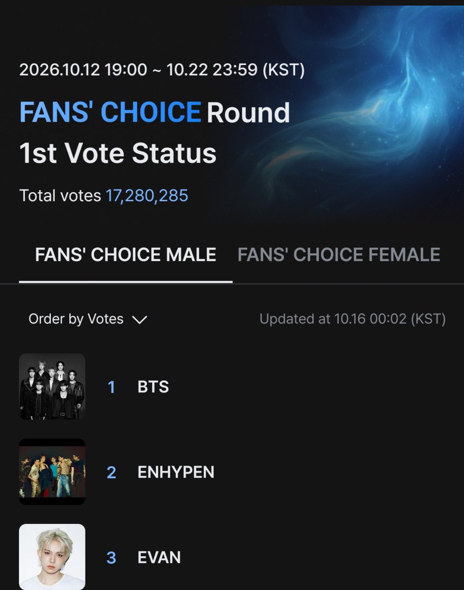 pjmIesviu's tweet photo. 🚨 ARMY DIFUSION A ESTO! Reinicio el día para votar en los MAMA, vayan a dejar sus votos ya, protejamos ese #1 no se confíen que podemos bajar, vamos por ese premio 🙏🗣️

- ¿Se animan a dejar sus capturas? 👇👀

VOTE FOR BTS FAN'S CHOICE MALE ON MAMA
VOTE FOR BTS FAN'S CHOICE MALE ON MAMA
VOTE FOR BTS FAN'S CHOICE MALE ON MAMA
#VoteForBTSonMAMA
