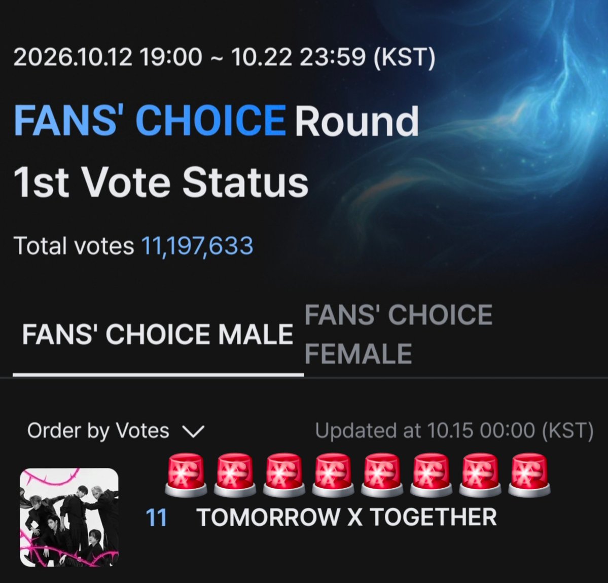 txtvotingcrew's tweet photo. 📢RESET TIME
🗳MAMA AWARDS 2026

Fan Choice Round 1
TXT - #11(🔻1)🚨

Please vote moas🥲txt is out of top 10 now‼️

Vote for FAN CHOICE ROUND 1👇
🔗https://t.co/LUfWGuGW44…

🎯Top 7
📆Ends on Oct 22 at 11:59pm kst

Vote for WORLDWIDE KCONERS' CHOICE👇
🔗https://t.co/VZ1Gvs8dFG?…

🎯Top 1
📆Ends on Nov 8 at 11:59pm kst

#2026MAMAVOTE 
#tomorrowxtogether