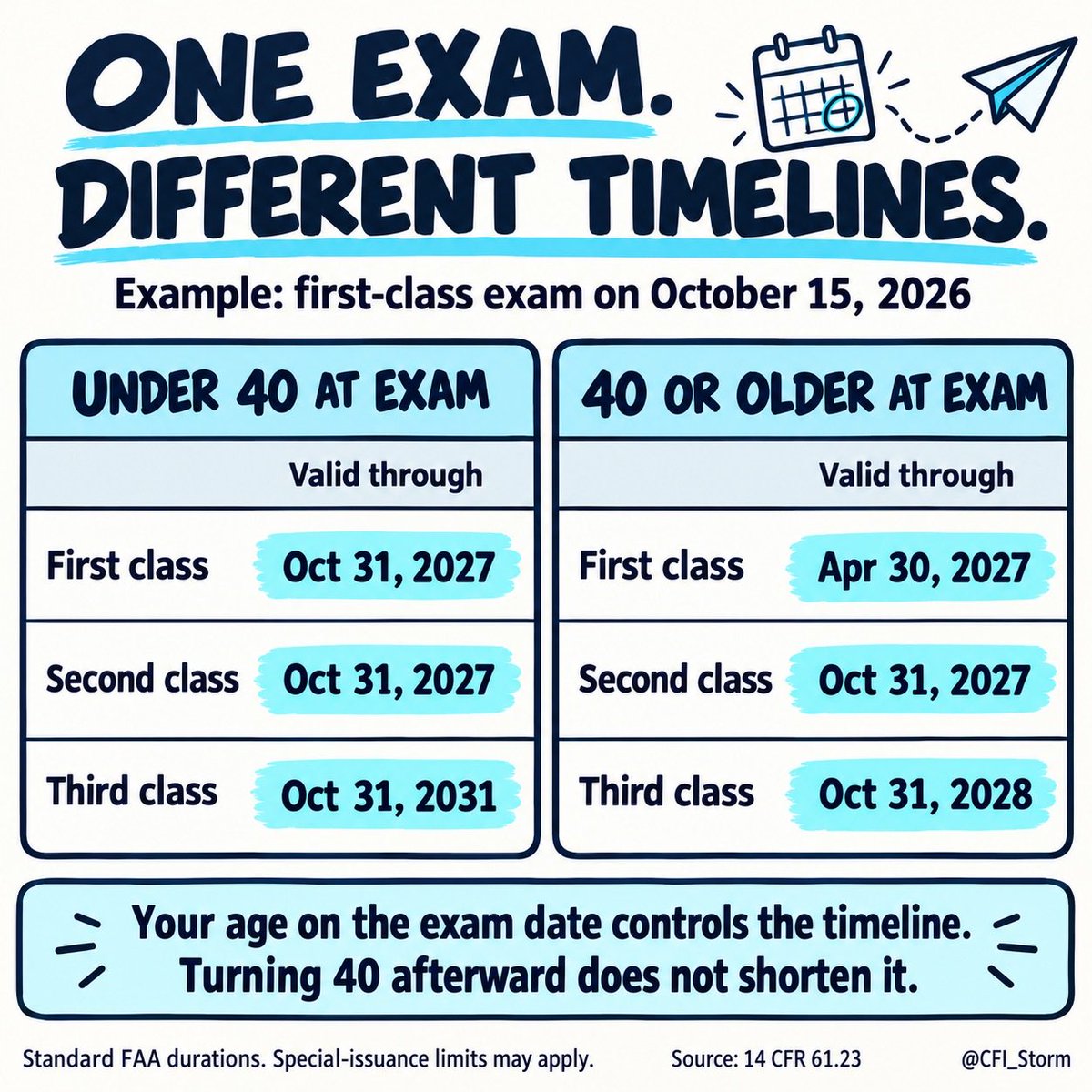 CFI_Storm's tweet photo. In honor of getting my 1st class medical renewed today, here’s a quick refresher on FAA medicals. ✈️ https://t.co/mTN9LoMh03