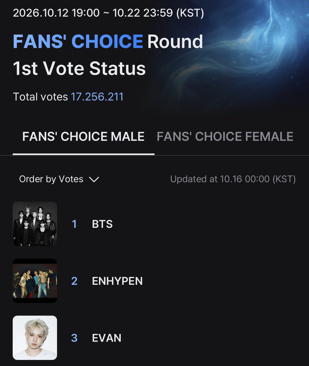 EVAN01ACE's tweet photo. ‼️ evers, we’re still at #3 now! ‼️

there’s still time to turn things around, so let’s keep voting for evan EVERY DAY and stay consistent! we still have time to climb higher, let’s keep going, evers, we can do this! 🫶🏻❤️‍🔥

all my votes go to #evan on #2026MAMAVOTE ❤️‍🔥 https://t.co/DgzhFQoYU3