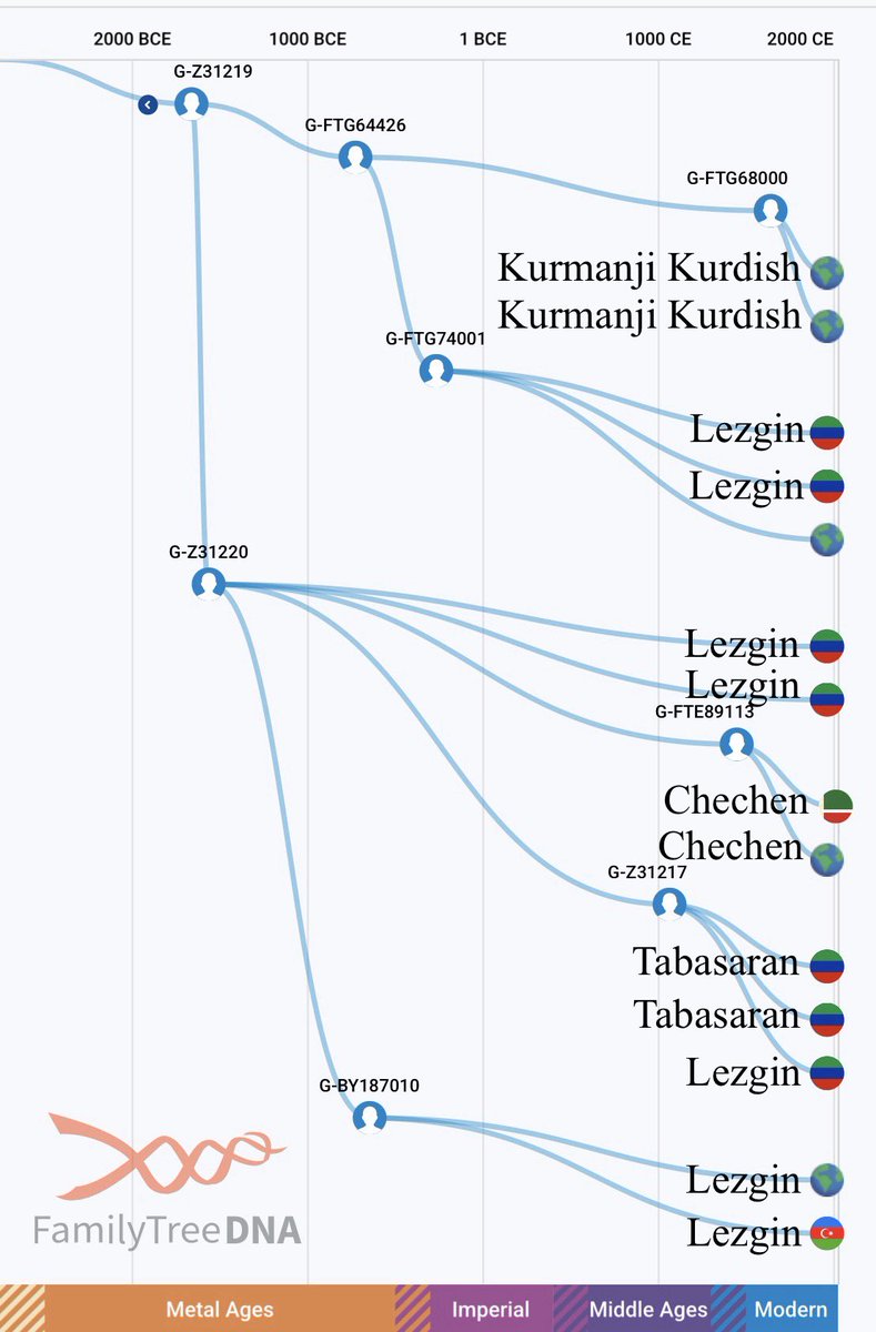 G1aGG164's tweet photo. Three North Caucasian haplogroups among Kurds, Possibly introduced via the Turkomans with Khazar profile or through the integration of Caucasian Muhajirs into the Kurds in more recent times.

https://t.co/wolQVb1sPJ
https://t.co/yMYtbM2QjL
https://t.co/u5u8lfyxXS https://t.co/QsW7irLLM0