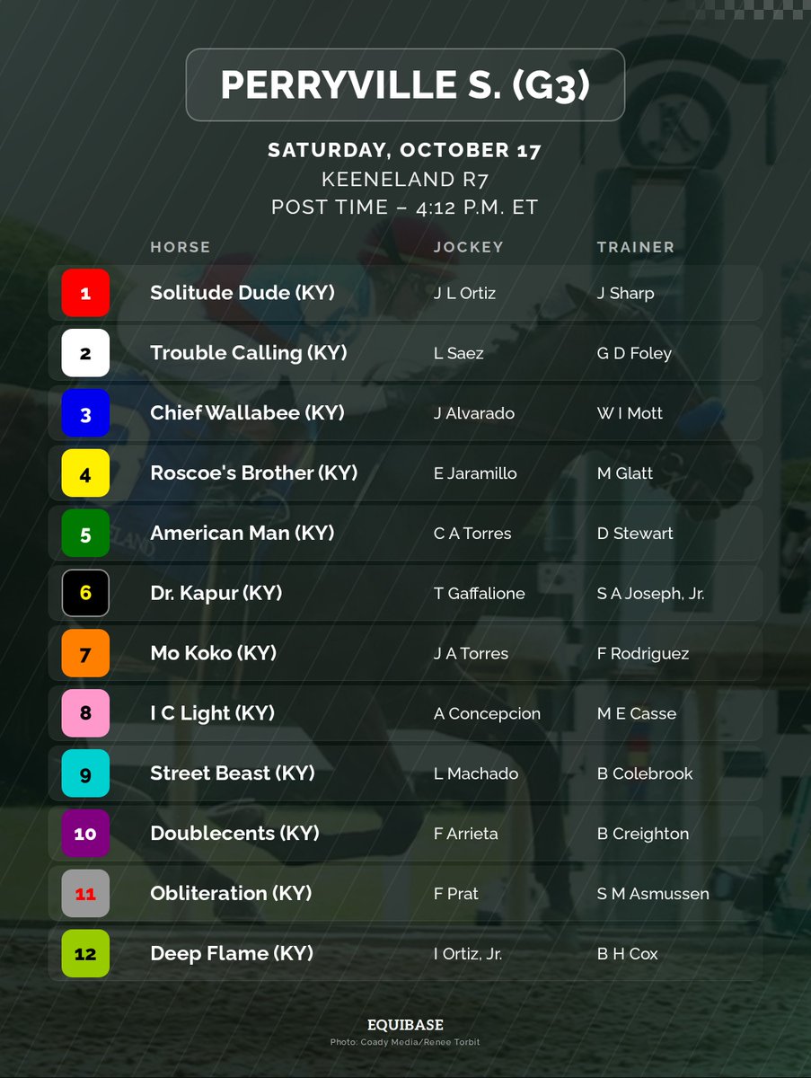 Equibase's tweet photo. The 19th running of the G3 Perryville at @keenelandracing drew a fantastic full field of 12 3yo colts!

6 of the 12 entries are stakes winners including 7/5 morning line favorite Deep Flame who dominated the G3 Maxfield S. by 5 3/4 lengths and finished runner-up to Englishman last time out in the G1 H. Allen Jerkens Memorial at SAR.

🗓️Saturday, Oct. 15 at KEE
🏆$400K G3 Perryville
🏇3yos
📍7F on Dirt
⏰R7 4:12 PM ET

Entries:
https://t.co/h4OhzhJ8Hc