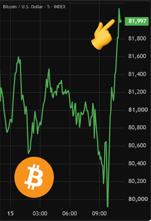 BitcoinArchive's tweet photo. BITCOIN RETESTS $82,000 👀

$20M IN LEVERAGE SHORTS LIQUIDATED https://t.co/bEgkHDoVVt