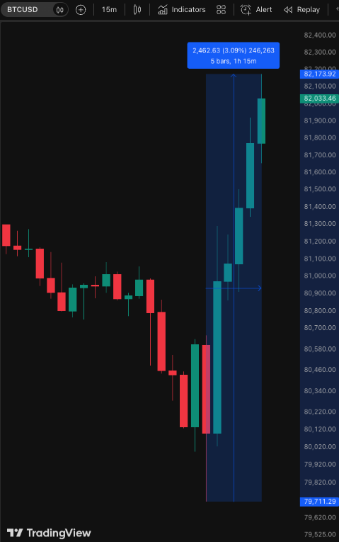 coinbureau's tweet photo. 🚨ALERT: Bitcoin SURGES nearly 3% from $79,700 to above $82,000 as buyers defend the $80K support level.

The sharp rebound REVERSES the earlier selloff in just over AN HOUR.

Are we turning BULLISH again?