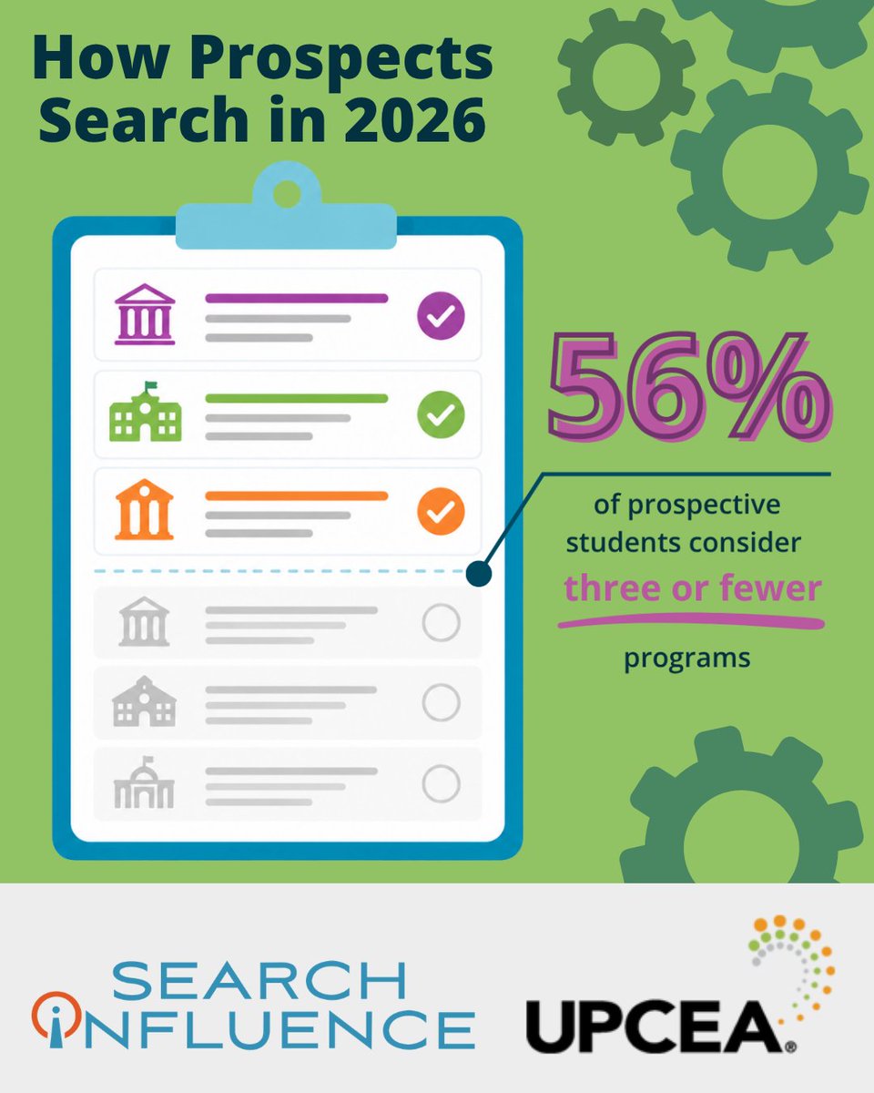 SearchInfluence's tweet photo. 💡 56% of prospective students consider 3 programs or fewer before applying.

Your program needs to earn a spot early, and AI is shaping which ones make the cut.

See the data in our new report, How Prospects Search in 2026: https://t.co/AUOl8sl4Yy https://t.co/VGMi9Ls1Hr