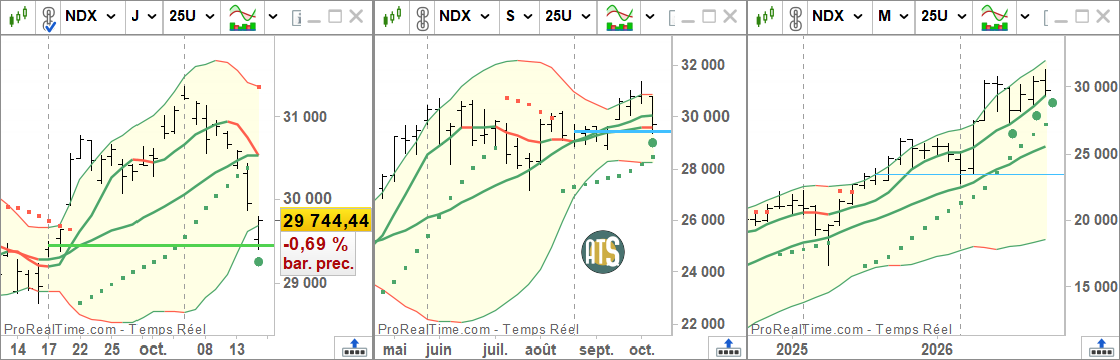 ATS_Eric's tweet photo. À nouveau le support M7 mois sur le Nasdaq 100, qui a déjà fait support au mois de juillet et au mois de septembre. https://t.co/CTRb0E5qQe