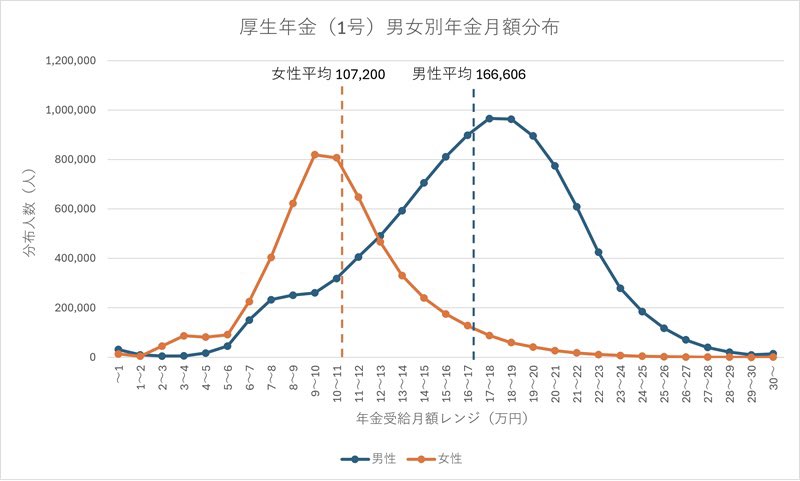 ataiger's tweet photo. @HotmailfromSH 工作的人领的是厚生年金，每个月领的年金分布大概是这样，单位是日元 https://t.co/oRiXA29kI0