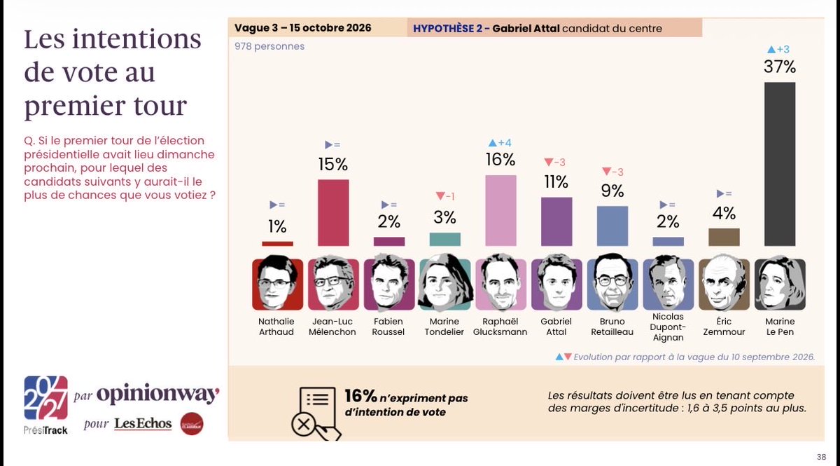 A_Oberdorff's tweet photo. 📊 Présidentielle 2027 | Sondage @opinionway pour Les Échos et Radio Classique.

Deuxième sondage post-primaire PS-Place publique : Raphaël Glucksmann confirme sa progression (+4/+5 points en fonction des scénarios), tandis qu’Edouard Philippe tombe à son plus bas niveau jamais enregistré (-2/-3 points), même quand il est testé seul. 

Intentions de vote au 1er tour :

🟤 Marine Le Pen : 35 à 37 % (+1 à +3)

🟣 Jean-Luc Mélenchon : 14 à 15 % (= ou -1)

🟡 Raphaël Glucksmann : 13 à 16 % (+4 à +5)

🟠 Edouard Philippe : 12 à 15 % (jusqu’à -3)

🔴Gabriel Attal : 7 à 11 % (-3)

🔵 Bruno Retailleau : 7 à 9 % (-1 à -3)

Enquête réalisée les 13 et 14 octobre 2026.