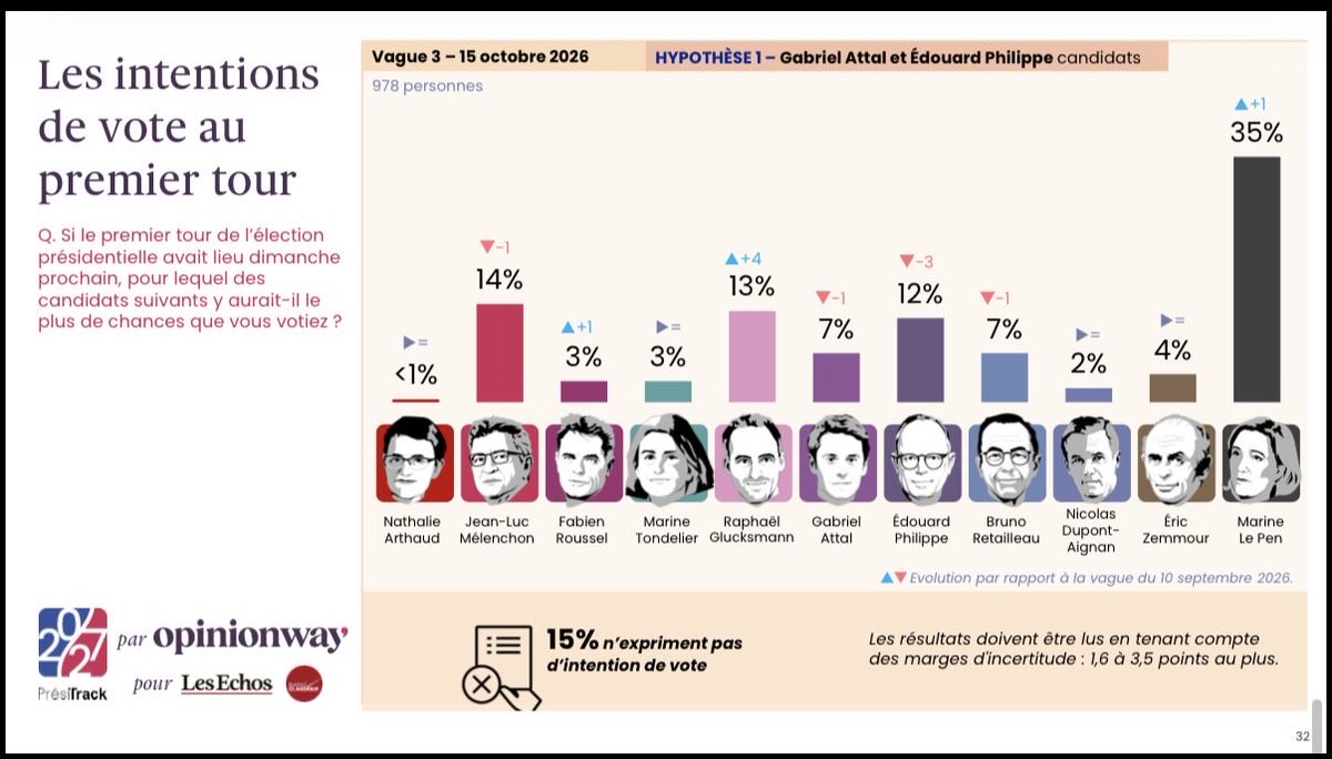 A_Oberdorff's tweet photo. 📊 Présidentielle 2027 | Sondage @opinionway pour Les Échos et Radio Classique.

Deuxième sondage post-primaire PS-Place publique : Raphaël Glucksmann confirme sa progression (+4/+5 points en fonction des scénarios), tandis qu’Edouard Philippe tombe à son plus bas niveau jamais enregistré (-2/-3 points), même quand il est testé seul. 

Intentions de vote au 1er tour :

🟤 Marine Le Pen : 35 à 37 % (+1 à +3)

🟣 Jean-Luc Mélenchon : 14 à 15 % (= ou -1)

🟡 Raphaël Glucksmann : 13 à 16 % (+4 à +5)

🟠 Edouard Philippe : 12 à 15 % (jusqu’à -3)

🔴Gabriel Attal : 7 à 11 % (-3)

🔵 Bruno Retailleau : 7 à 9 % (-1 à -3)

Enquête réalisée les 13 et 14 octobre 2026.