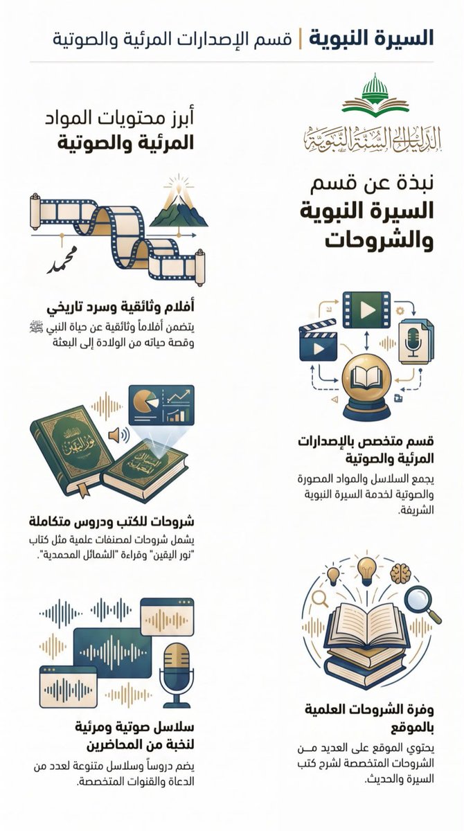 E_guides_osoul's tweet photo. 🎬 السيرة النبوية في قسم: الإصدارات المرئية والصوتية
🕌 يجمع القسم السلاسل والمواد المصورة والصوتية المتخصصة لخدمة السيرة النبوية الشريفة وشرح كتب السيرة والحديث.
🎥 يتضمن أفلاماً وثائقية وسرداً تاريخياً عن حياة النبي ﷺ وقصة حياته من الولادة إلى البعثة.
📚 يشمل شروحات علمية ودروساً متكاملة لمصنفات هامة مثل كتاب "نور اليقين" وقراءة "الشمائل المحمدية".
🎙️ يضم سلاسل صوتية ومرئية متنوعة لنخبة من المحاضرين والعدي�� من الدعاة والقنوات المتخصصة.
📲 تعرّف على المزيد عبر موقع الدليل إلى السنة النبوية
https://t.co/FmRevXBqx0