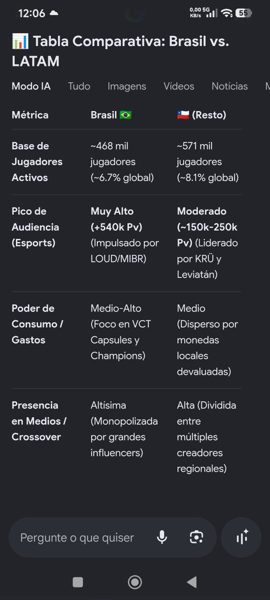 tinnzxrl's tweet photo. @PoderValorant Explicação Brasil da mais Views, mais dinheiro tem mais infraestrutura a riot só escolheu o Chile para falar que pelo menos fez um evento relevante na latam https://t.co/XkwMpeqPvi
