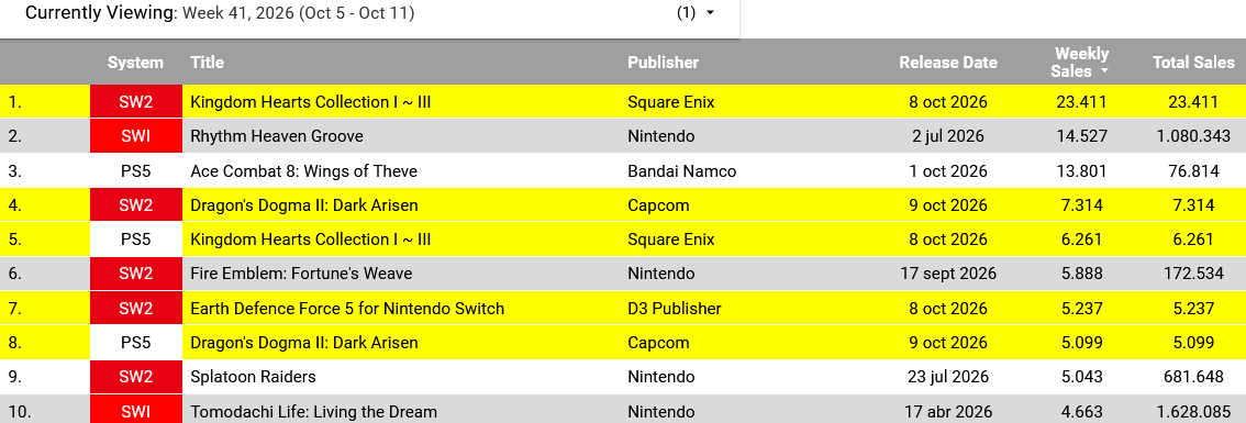 GameDataLibrary's tweet photo. Game Sales (Oct 5 - Oct 11)
1[SW2] Kingdom Hearts Collection I-III - 23.411 / NEW
2[SWI] Rhythm Heaven Groove - 14.527 / 1.080.343
3[PS5] Ace Combat 8: Wings of Theve - 13.801 / 76.814
https://t.co/sUo2xy9N93 https://t.co/KwwiCMTKRq