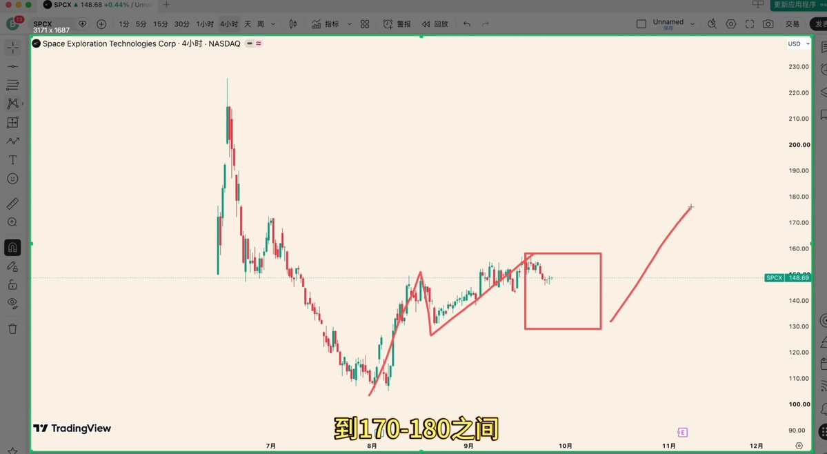 BTCTW0's tweet photo. 在 $SPCX 跌至104时，我说要开启一波大反弹，终极目标位170-180。那时遍地是嘲讽和质疑，仿佛在104看多是弱智行为；

涨至158后回落，当周视频中我说只是回调，在104看空的人又跳出来说反弹结束了，要跌到100;

为什么等到了我们的目标区间170-180后，这部分朋友开始问我“还看反弹，不看新的上涨吗？”

人总是那么这样，104时被恐惧支配，170+又被欲望冲昏了大脑。

SPCX上方观测点155，突破这一位置暂时止跌。这是我很重视的一只股票，后续会长期关注。