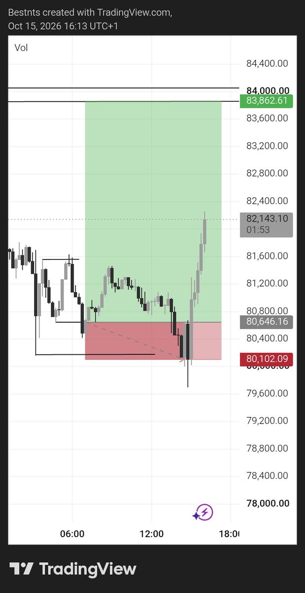 BestOkoli's tweet photo. Hit my stop loss just to watch the market run exactly where I predicted. 🛑📈
The analysis was spot on, but a quick sweep caught my execution. In crypto, protecting capital always comes first. Staying disciplined, leaving emotion aside, and looking for the next clean entry. 📊⚡ https://t.co/av83K6zRXO