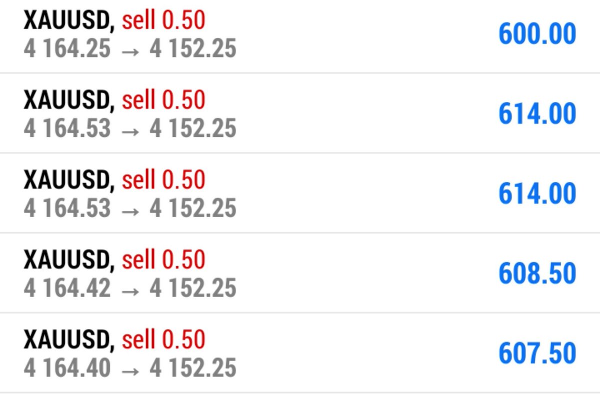 AdelMedia's tweet photo. #XAUUSD SELL

RUNNING 120 PIPS https://t.co/CmoZBzWeTw