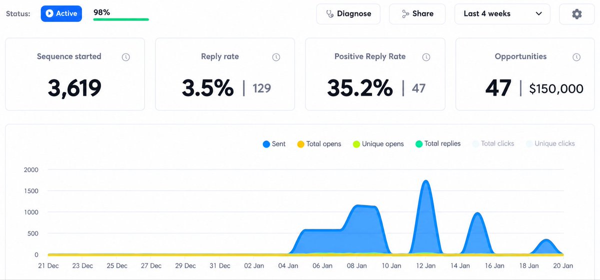MRahim73038's tweet photo. Another client result in just 4 weeks 
3,619 prospects → 129 replies → 47 opportunities → $150,000 pipeline.
With the right cold email infrastructure, better deliverability creates more opportunities.
Infrastructure first. Copy second. Strategy third. https://t.co/dHQ5UOF6LD