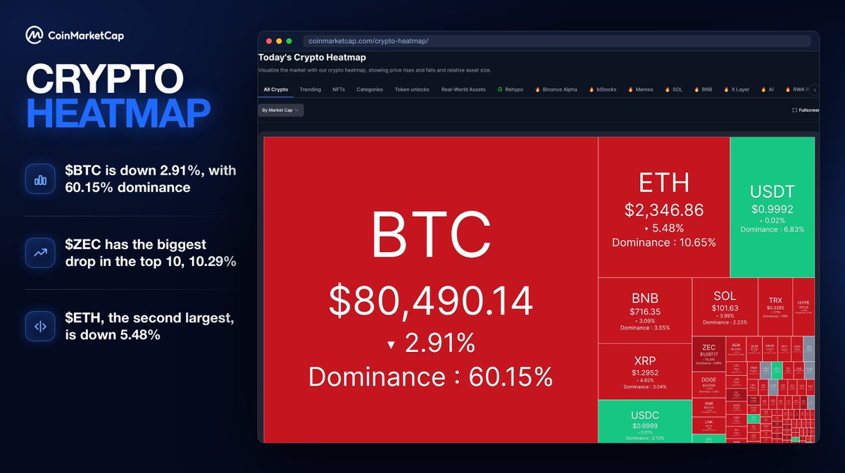 CoinMarketCap's tweet photo. 🟥 CoinMarketCap | Crypto Heatmap 🟩
 
The market is mostly red today: 48 of the 50 largest coins on the heatmap are down in 24 hours.
 
🔹 $BTC is down 2.91%, with 60.15% dominance
🔹 $ZEC has the biggest drop in the top 10, 10.29%
🔹 $ETH, the second largest, is down 5.48%
 
See the whole market at a glance here 👇
https://t.co/0OXywDirDi