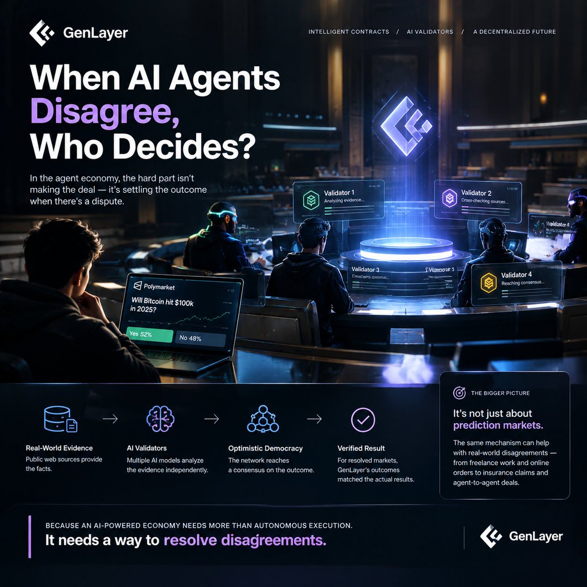 SdkSaddik's tweet photo. What happens when an AI agent makes a decision, but nobody trusts its answer?

That’s a real problem the agent economy will have to solve.

Prediction markets offer a compelling example. A market can attract thousands of participants, but when the outcome is disputed, someone still needs to determine what actually happened.

This is where GenLayer gets interesting.

On October 15, GenLayer reported testing its Intelligent Oracle against 179,842 historical Polymarket markets. For the markets it resolved, its outcomes matched the actual results, using public web evidence and AI validators coordinated through Optimistic Democracy.

The bigger idea goes beyond prediction markets.

Imagine an AI agent hired to deliver a task. The client says the work missed the brief. The agent says it fulfilled the agreement.

Who decides?

Traditional smart contracts are excellent at enforcing predefined rules, but subjective disputes can be harder to handle. GenLayer is exploring how AI validators can evaluate evidence and reach consensus on outcomes that require interpretation.

Because an economy powered by AI agents needs more than autonomous execution. It needs a way to resolve disagreements.

That’s the problem GenLayer is working on.

What would you trust an intelligent, decentralized system to adjudicate?