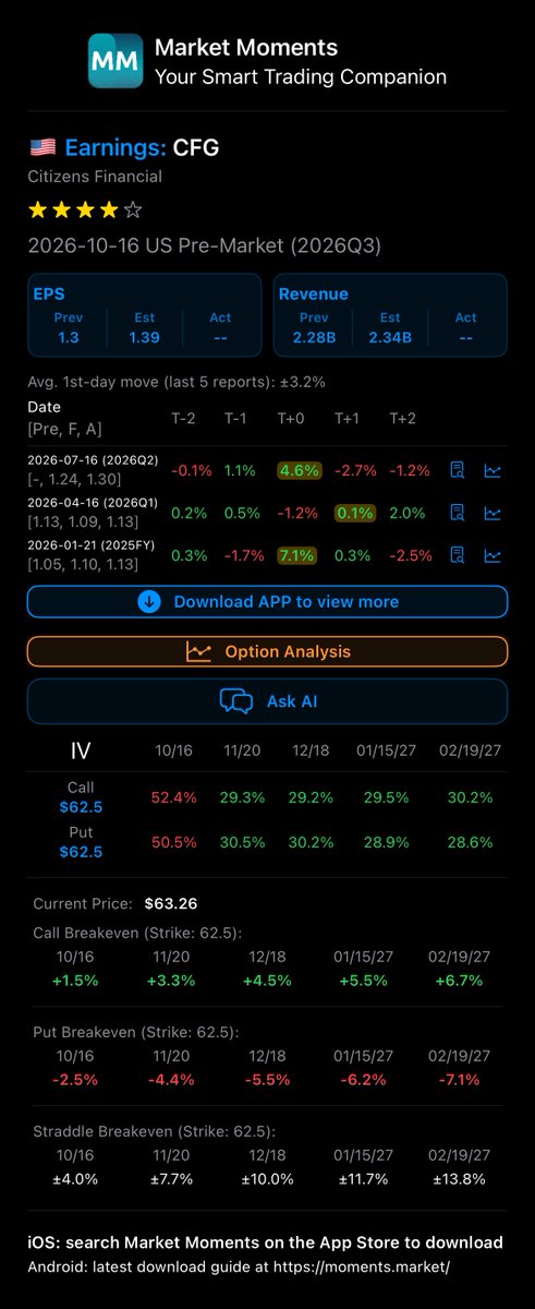 mkt_moments's tweet photo. $CFG Buckle up — earnings before the open tomorrow.

#earnings #earnings_analysis #CFG #stocks #OptionsTrading #investing https://t.co/04QzUPQeRZ