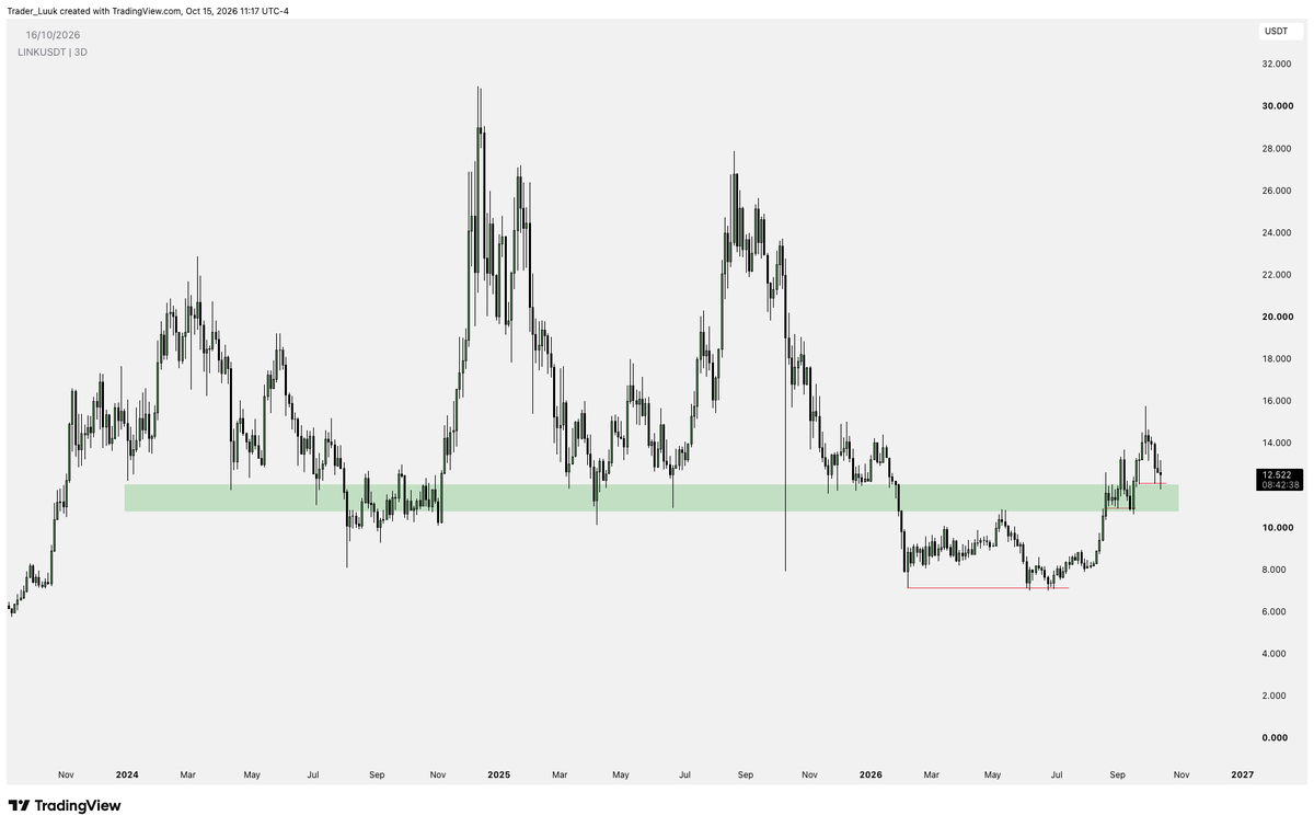 Trader_Luuk's tweet photo. $LINK

Bullish on LINK  

I think it can send pretty hard from here if this was the bottom on BTC and ETH https://t.co/sWcikGkt2H