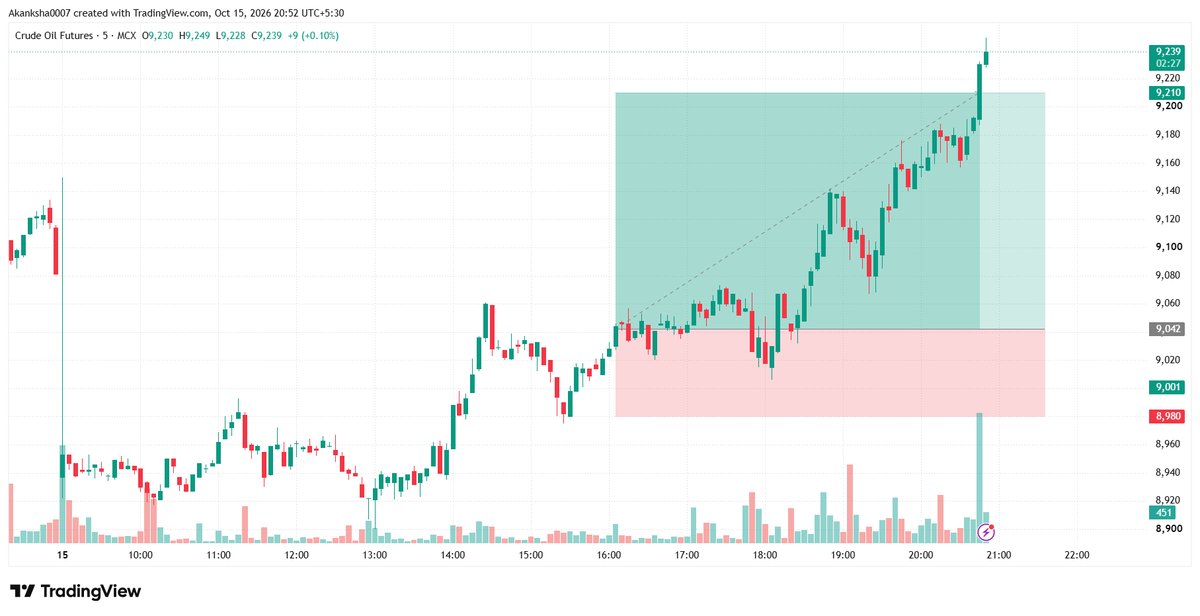 TheTradeTitansX's tweet photo. #CRUDEOIL HEROZERO DONE & DUSTED !

📈 9225₹ Hit As Said. DOT.

#Crude #Commodities #Optionbuying