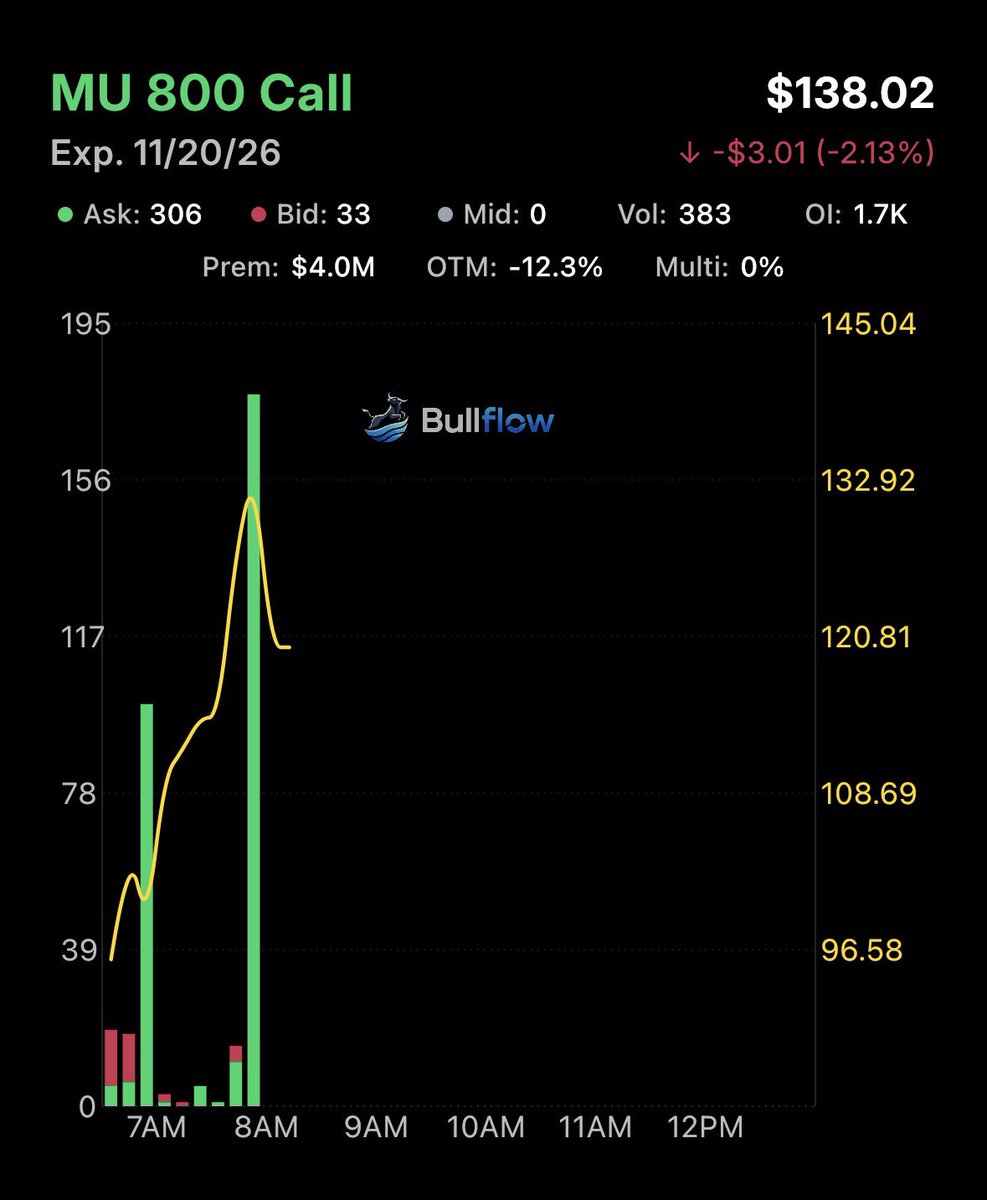 BigLiquidaddy's tweet photo. 2.4M in $MU calls https://t.co/9tDw6bROTG