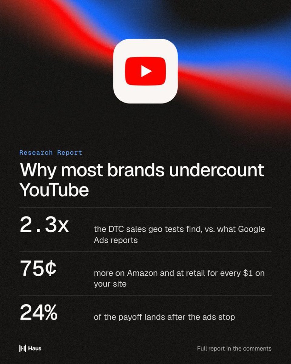 danielpearson's tweet photo. Excellent research from @HausAnalytics on YouTube’s ROI.

My take on why this gap exists: it is solely due to Google’s poor self-measurement. Advertisers spend less because the ROI looks bad even when it’s not, which suppresses demand, and therefore CPMs. The folks who measure ROI properly are the only beneficiaries.

This should be a P0 for YouTube to fix, but it’s been this way for years.

@growwithbamboo clients certainly benefitted from this arbitrage so I guess it’s not that sad. Thanks, big G!