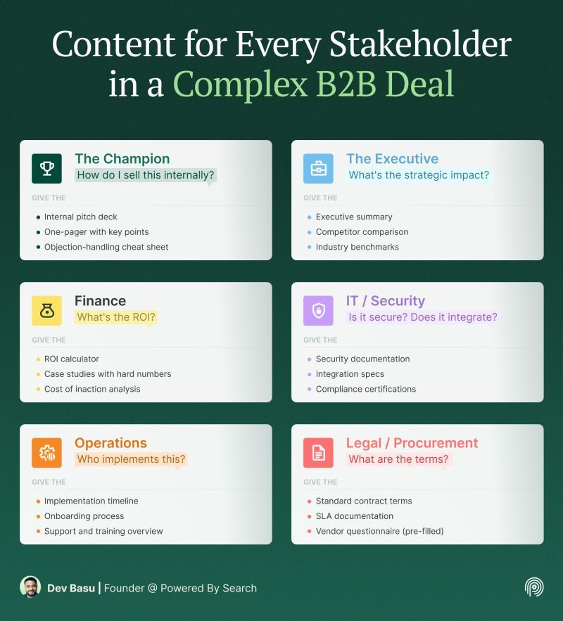 devbasu's tweet photo. B2B deals have 6+ stakeholders. Each asks a different question:

Champion: How do I sell this internally?
Executive: What's the impact?
Finance: What's the ROI?
IT: Is it secure?
Ops: Who implements it?
Legal: What are the terms?

Skip one stakeholder and the deal stalls. https://t.co/8HD0iOu8MB